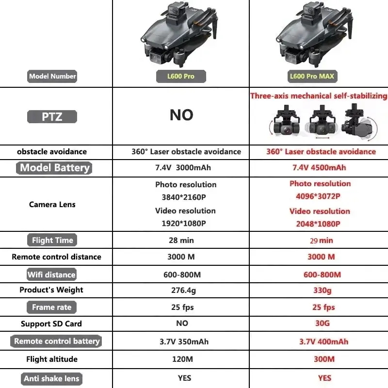 L600 pro max gps drone profiss - Drone Gimbal avaliação e preço